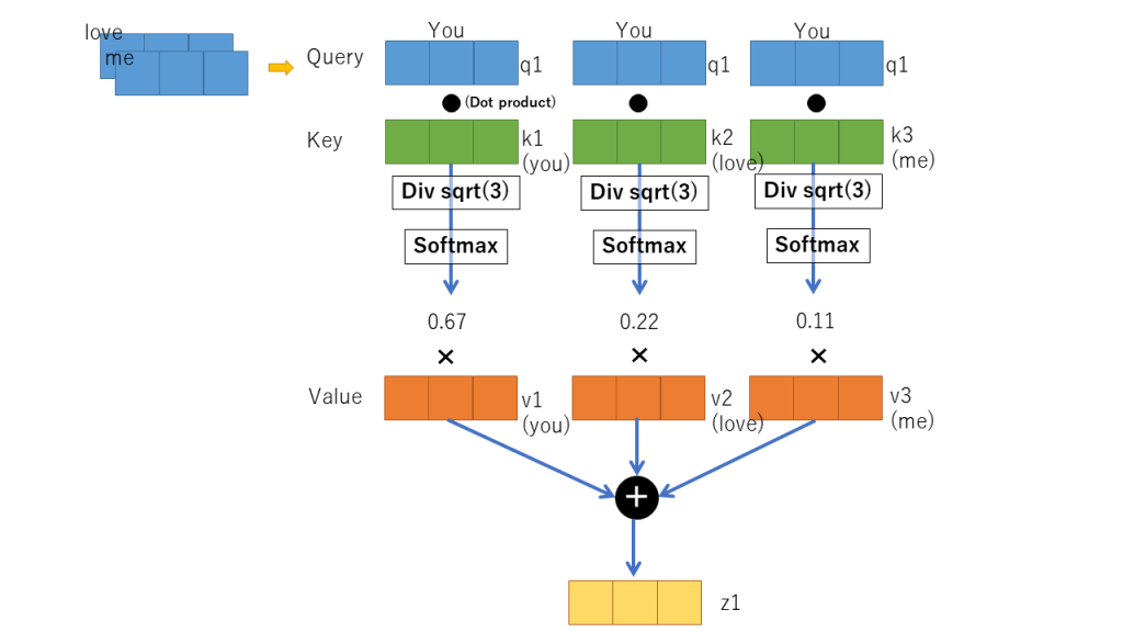 self-attention層計算